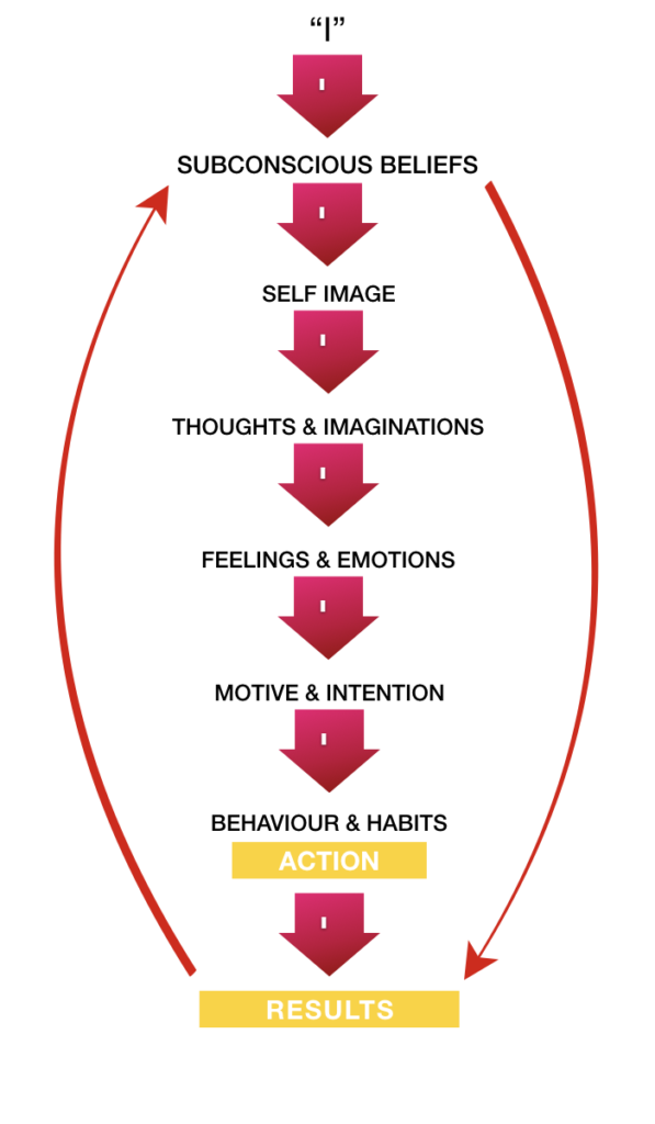 Focus Inner State Behavior INNER FOCUSING – Jeevatman Life Coaching